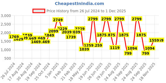 myntra.com THE CLOWNFISH Floral Printed Structured Tote Bag the clownfish Price History Graph from 26 Jul 2024 to 1 Dec 2025
