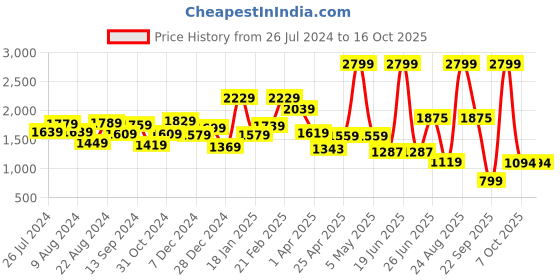 myntra.com THE CLOWNFISH Floral Printed Structured Tote Bag the clownfish Price History Graph from 26 Jul 2024 to 16 Oct 2025