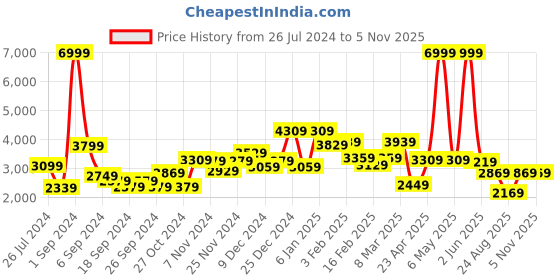 myntra.com THE CLOWNFISH Floral Printed Tapestry & Faux Leather Duffel Bag the clownfish Price History Graph from 26 Jul 2024 to 4 Nov 2025