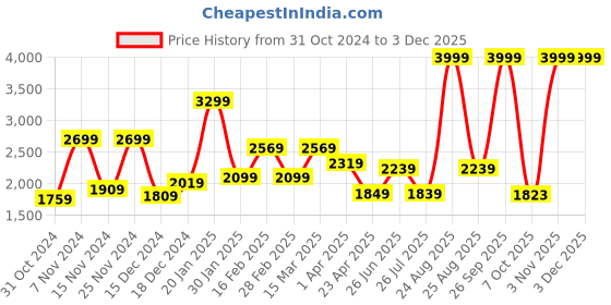 myntra.com THE CLOWNFISH Floral Printed Tapestry Fabric Laptop Bag the clownfish Price History Graph from 31 Oct 2024 to 3 Dec 2025