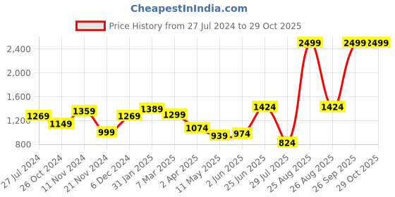 myntra.com THE CLOWNFISH Floral Structured Cotton Sling Bag the clownfish Price History Graph from 27 Jul 2024 to 28 Oct 2025