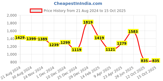 myntra.com THE CLOWNFISH Floral Structured Sling Bag the clownfish Price History Graph from 21 Aug 2024 to 14 Oct 2025