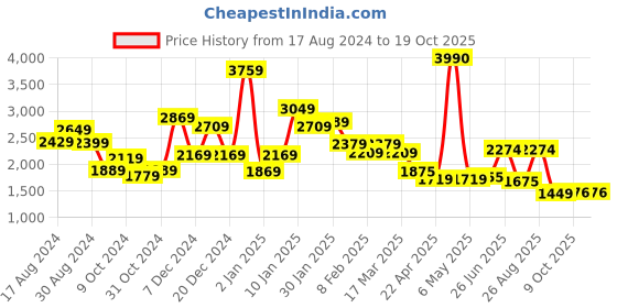 myntra.com THE CLOWNFISH Fusion Series 27 litres Laptop Backpack - 15.6 inch the clownfish Price History Graph from 17 Aug 2024 to 18 Oct 2025