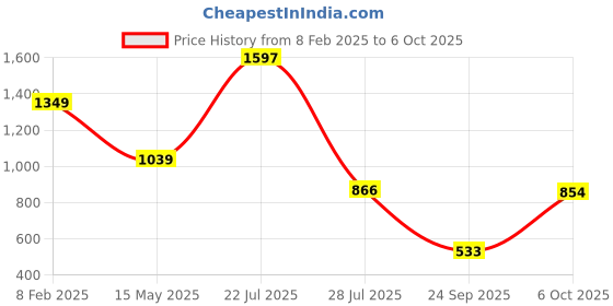 myntra.com THE CLOWNFISH Garnet Floral Printed Structured Sling Bag the clownfish Price History Graph from 8 Feb 2025 to 6 Oct 2025