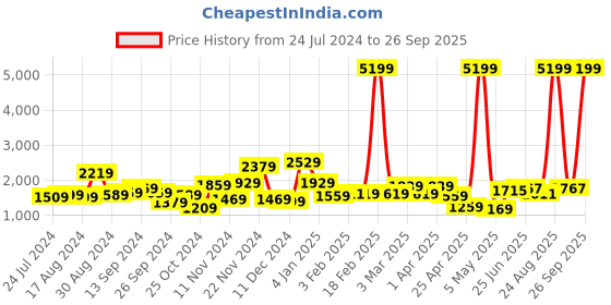myntra.com THE CLOWNFISH Geometric Printed Bowling Jute Sling Bag the clownfish Price History Graph from 24 Jul 2024 to 26 Sep 2025
