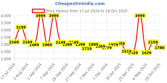 myntra.com THE CLOWNFISH Geometric Printed Jute Laptop Bag the clownfish Price History Graph from 17 Jul 2024 to 18 Oct 2025