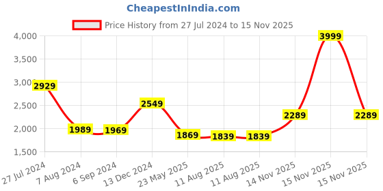 myntra.com THE CLOWNFISH Geometric Printed Leather Structured Handheld Bag the clownfish Price History Graph from 27 Jul 2024 to 15 Nov 2025