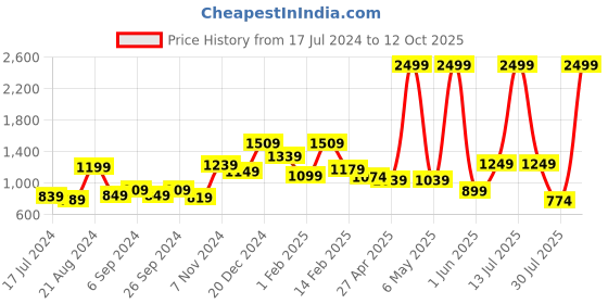 myntra.com THE CLOWNFISH Geometric Printed Mobile Sling the clownfish Price History Graph from 17 Jul 2024 to 12 Oct 2025