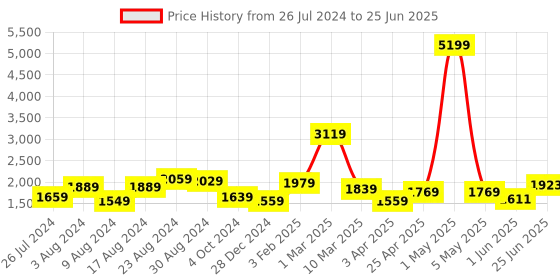 myntra.com THE CLOWNFISH Geometric Printed Structured Handheld Bag the clownfish Price History Graph from 26 Jul 2024 to 25 Jun 2025