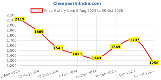 myntra.com THE CLOWNFISH Geometric Printed Structured Shoulder Bag the clownfish Price History Graph from 2 Aug 2024 to 30 Oct 2025