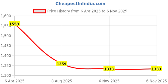 myntra.com THE CLOWNFISH Geometric Printed Structured Swagger Shoulder Bag the clownfish Price History Graph from 6 Apr 2025 to 6 Nov 2025