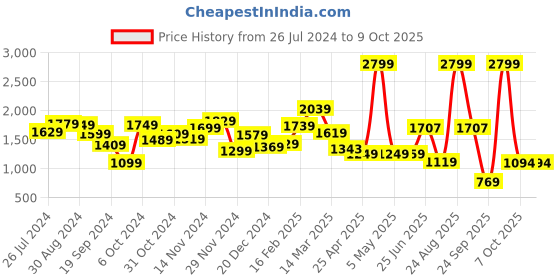 myntra.com THE CLOWNFISH Geometric Printed Structured Tote Bag the clownfish Price History Graph from 26 Jul 2024 to 8 Oct 2025