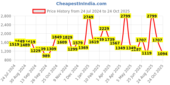 myntra.com THE CLOWNFISH Geometric Printed Structured Tote Bag the clownfish Price History Graph from 24 Jul 2024 to 24 Oct 2025