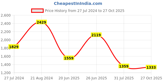 myntra.com THE CLOWNFISH Geometric Printed Structured Tote Bag the clownfish Price History Graph from 27 Jul 2024 to 27 Oct 2025