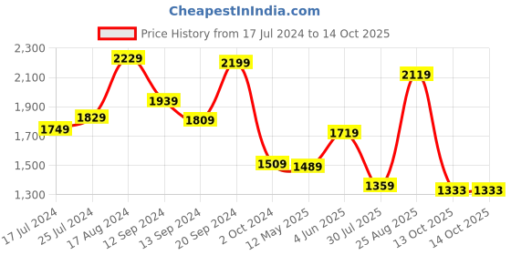myntra.com THE CLOWNFISH Geometric Printed Structured Tote Bag the clownfish Price History Graph from 17 Jul 2024 to 13 Oct 2025