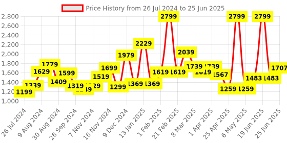 myntra.com THE CLOWNFISH Geometric Printed Structured Tote Bag the clownfish Price History Graph from 26 Jul 2024 to 25 Jun 2025