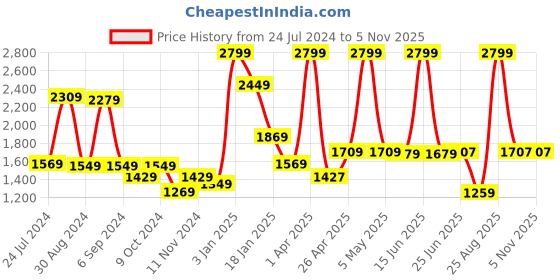 myntra.com THE CLOWNFISH Geometric Printed Tote Bag the clownfish Price History Graph from 24 Jul 2024 to 2 Nov 2025