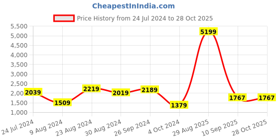 myntra.com THE CLOWNFISH Geometric Structured Handheld Bag the clownfish Price History Graph from 24 Jul 2024 to 28 Oct 2025