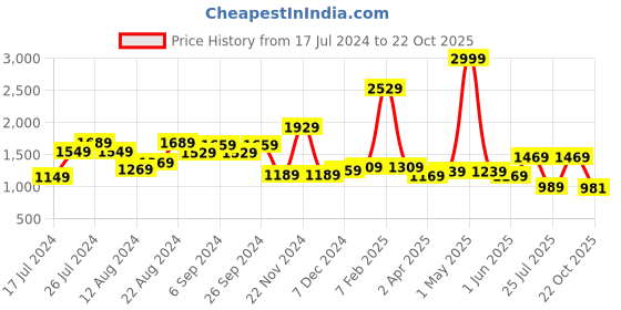 myntra.com THE CLOWNFISH Geometric Structured Sling Bag the clownfish Price History Graph from 17 Jul 2024 to 22 Oct 2025