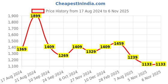 myntra.com THE CLOWNFISH Geometric Swagger Shoulder Bag the clownfish Price History Graph from 17 Aug 2024 to 6 Nov 2025