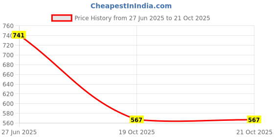 myntra.com THE CLOWNFISH Glamour Fold Women Floral Printed Leather Passport Holder the clownfish Price History Graph from 27 Jun 2025 to 21 Oct 2025