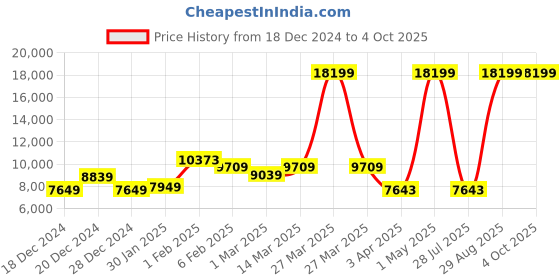 myntra.com THE CLOWNFISH Globetrotter Series Hard Sided Trolley Bag the clownfish Price History Graph from 18 Dec 2024 to 4 Oct 2025