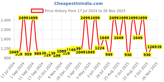 myntra.com THE CLOWNFISH Graphic Printed Padded Backpack with Stationery Pouch the clownfish Price History Graph from 17 Jul 2024 to 25 Nov 2025
