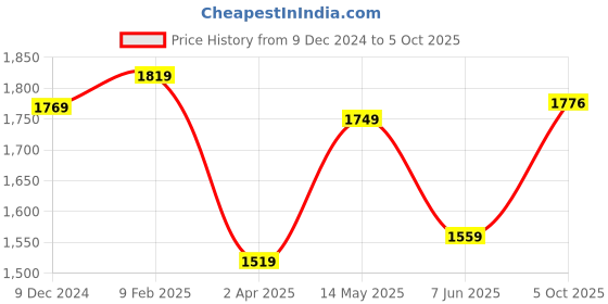 myntra.com THE CLOWNFISH Green Printed Structured Handheld Bag with Tasselled the clownfish Price History Graph from 9 Dec 2024 to 5 Oct 2025