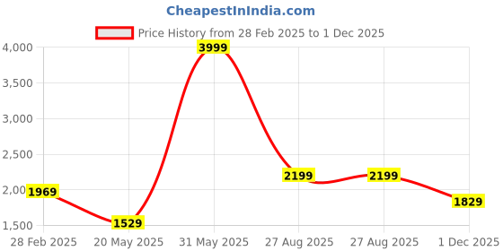myntra.com THE CLOWNFISH Grey Floral Structured Handheld Bag with Tasselled the clownfish Price History Graph from 28 Feb 2025 to 1 Dec 2025
