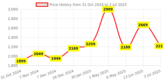 myntra.com THE CLOWNFISH Grey Solid Medium Travel Duffel Bag the clownfish Price History Graph from 31 Oct 2024 to 2 Jul 2025