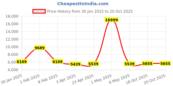myntra.com THE CLOWNFISH Hard Case Eight Wheel Foldable Cabin Trolley Bag the clownfish Price History Graph from 30 Jan 2025 to 20 Oct 2025