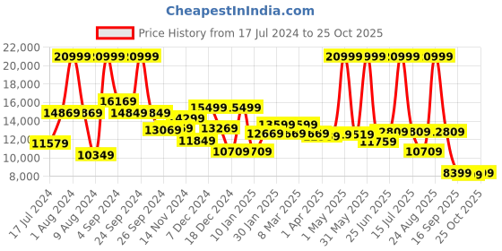 myntra.com THE CLOWNFISH Hard Case Medium Scratch Resistant Trolley Suitcase the clownfish Price History Graph from 17 Jul 2024 to 25 Oct 2025
