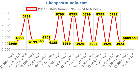 myntra.com THE CLOWNFISH Hard Sided Cabin Trolly Suitcase the clownfish Price History Graph from 29 Nov 2024 to 5 Dec 2025