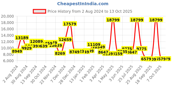 myntra.com THE CLOWNFISH Hard-Sided Medium Trolley Bag the clownfish Price History Graph from 2 Aug 2024 to 12 Oct 2025