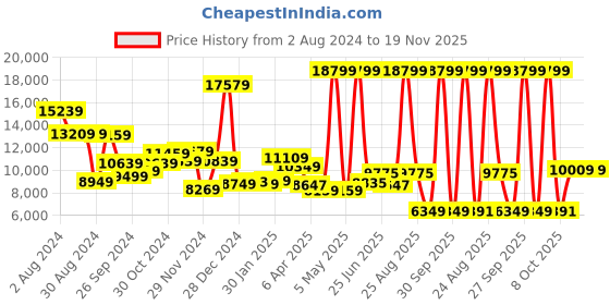 myntra.com THE CLOWNFISH Hard-Sided Medium Trolley Bag the clownfish Price History Graph from 2 Aug 2024 to 19 Nov 2025