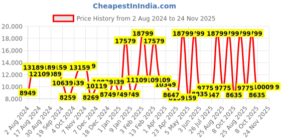 myntra.com THE CLOWNFISH Hard-Sided Medium Trolley Bag the clownfish Price History Graph from 2 Aug 2024 to 23 Nov 2025