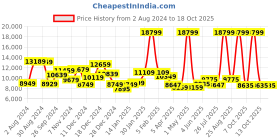 myntra.com THE CLOWNFISH Hard-Sided Medium Trolley Bag the clownfish Price History Graph from 2 Aug 2024 to 18 Oct 2025
