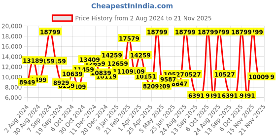 myntra.com THE CLOWNFISH Hard-Sided Medium Trolley Bag the clownfish Price History Graph from 2 Aug 2024 to 21 Nov 2025