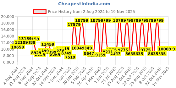 myntra.com THE CLOWNFISH Hard-Sided Medium Trolley Bag the clownfish Price History Graph from 2 Aug 2024 to 19 Nov 2025