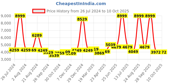 myntra.com THE CLOWNFISH Hard-Sided Textured Large Trolley Suitcase the clownfish Price History Graph from 26 Jul 2024 to 9 Oct 2025