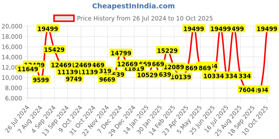 myntra.com THE CLOWNFISH Hard-Sided Trolley Suitcase the clownfish Price History Graph from 26 Jul 2024 to 10 Oct 2025