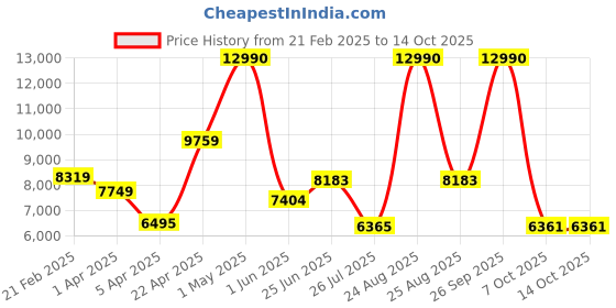 myntra.com THE CLOWNFISH Hardsided Luxury Soft-Sided Cabin Trolley Suitcase the clownfish Price History Graph from 21 Feb 2025 to 13 Oct 2025