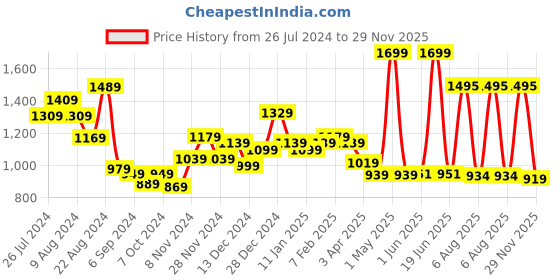myntra.com THE CLOWNFISH Hooded Reversible Double Layer Rain Jacket the clownfish Price History Graph from 26 Jul 2024 to 29 Nov 2025