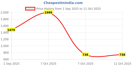 myntra.com THE CLOWNFISH Isla Blue Textured Structured Sling Bag the clownfish Price History Graph from 1 Sep 2025 to 11 Oct 2025