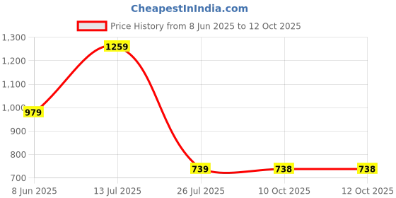 myntra.com THE CLOWNFISH Isla White Geometric Printed Structured Sling Bag the clownfish Price History Graph from 8 Jun 2025 to 10 Oct 2025