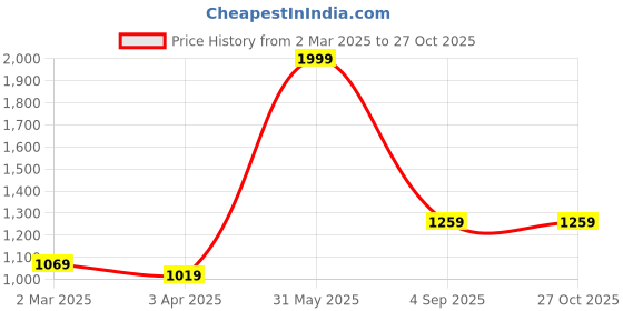 myntra.com THE CLOWNFISH Isla Women Grey Geometric Structured Sling Bag the clownfish Price History Graph from 2 Mar 2025 to 27 Oct 2025