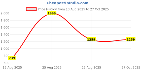 myntra.com THE CLOWNFISH Isla Women Off White Ethnic Motifs Satchel the clownfish Price History Graph from 13 Aug 2025 to 27 Oct 2025
