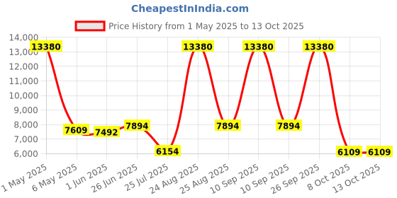 myntra.com THE CLOWNFISH Jet Trolley Bag With Laptop Bag Combo the clownfish Price History Graph from 1 May 2025 to 12 Oct 2025