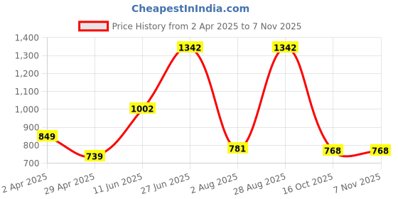 myntra.com THE CLOWNFISH Jolene Green & White Floral Printed Envelope Wallet the clownfish Price History Graph from 2 Apr 2025 to 7 Nov 2025