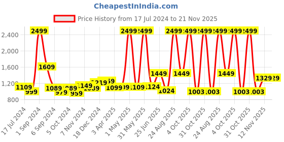 myntra.com THE CLOWNFISH Kids Cosmic Critters Printed Water Resistant Ergonomic Backpack With Pouch the clownfish Price History Graph from 17 Jul 2024 to 20 Nov 2025